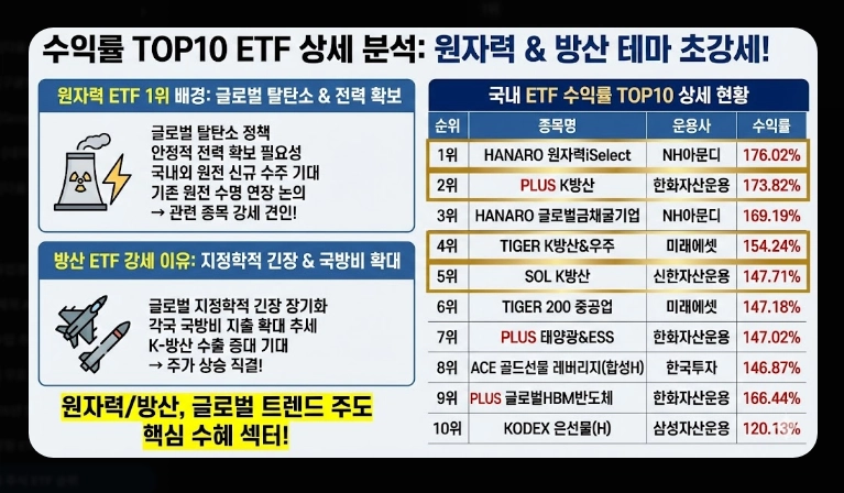 국내 주식 ETF 순위 [2025-2026 최신] 수익률 TOP 10 및 유망 섹터 추천 가이드