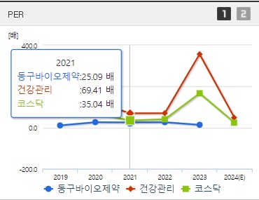 동구바이오제약 주가 PER