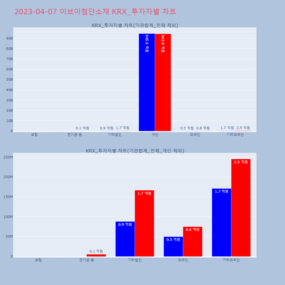 이브이첨단소재_KRX_투자자별_차트