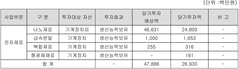 대주전자재료 - 설비 투자 현황(2022년)