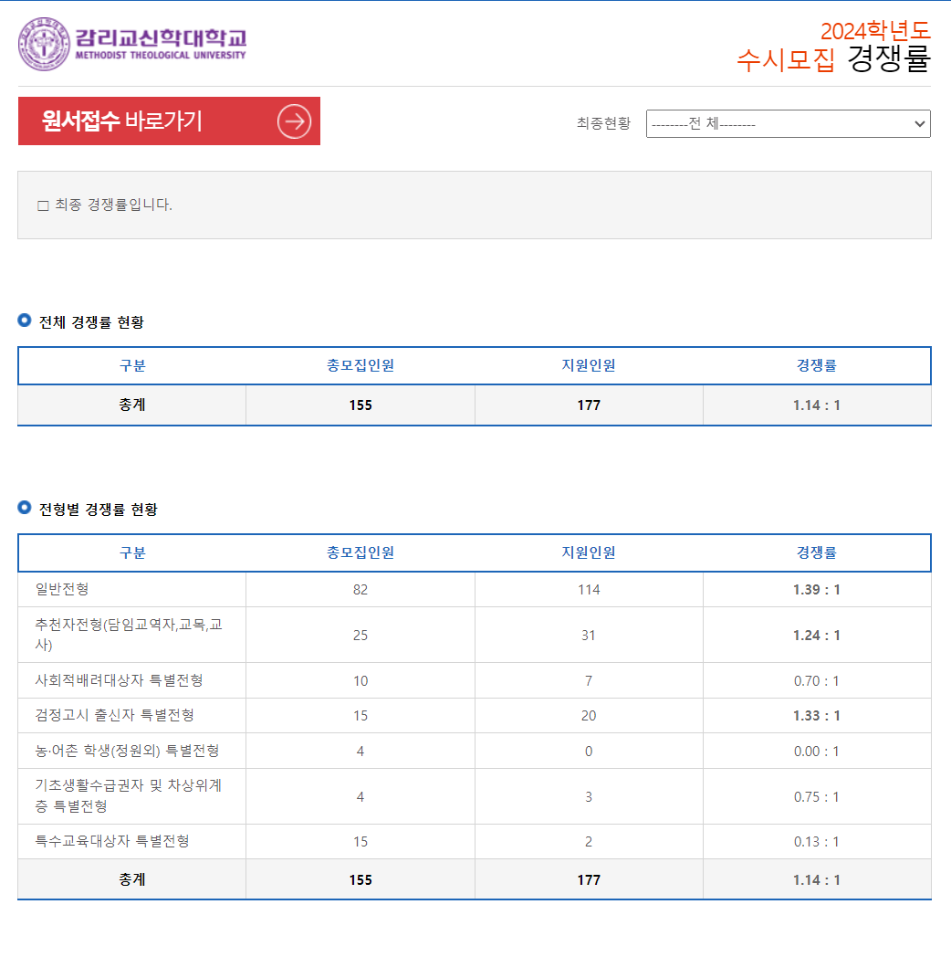 2024학년도 감리교신학대학교 수시 전형 전형별 경쟁률 현황