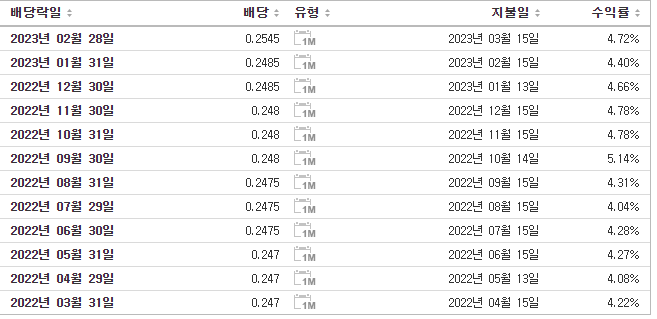 리얼티인컴 배당금 현황