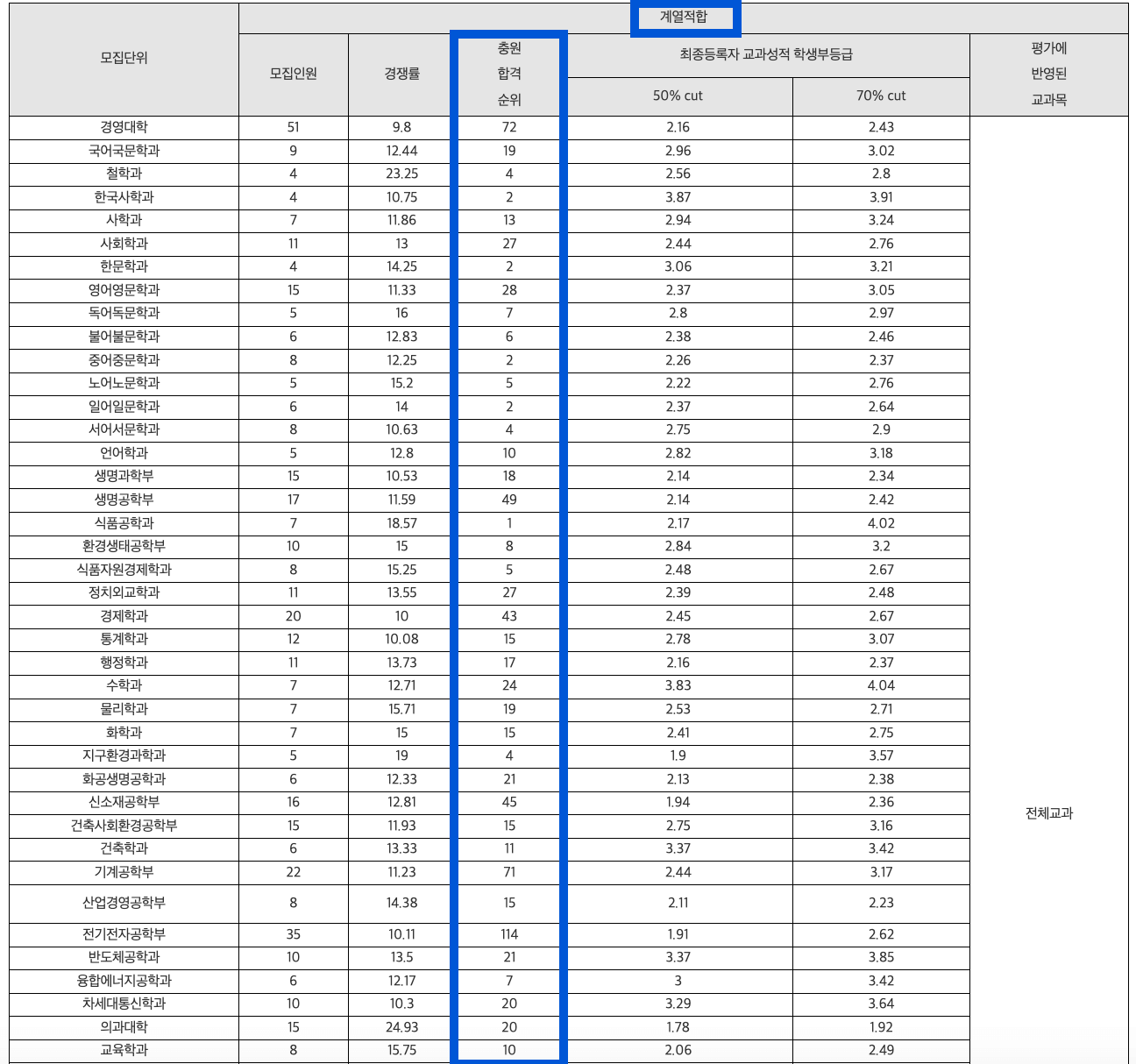 2024 고려대 계열적합 충원결과