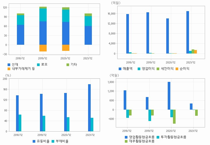 고려제강 재무분석