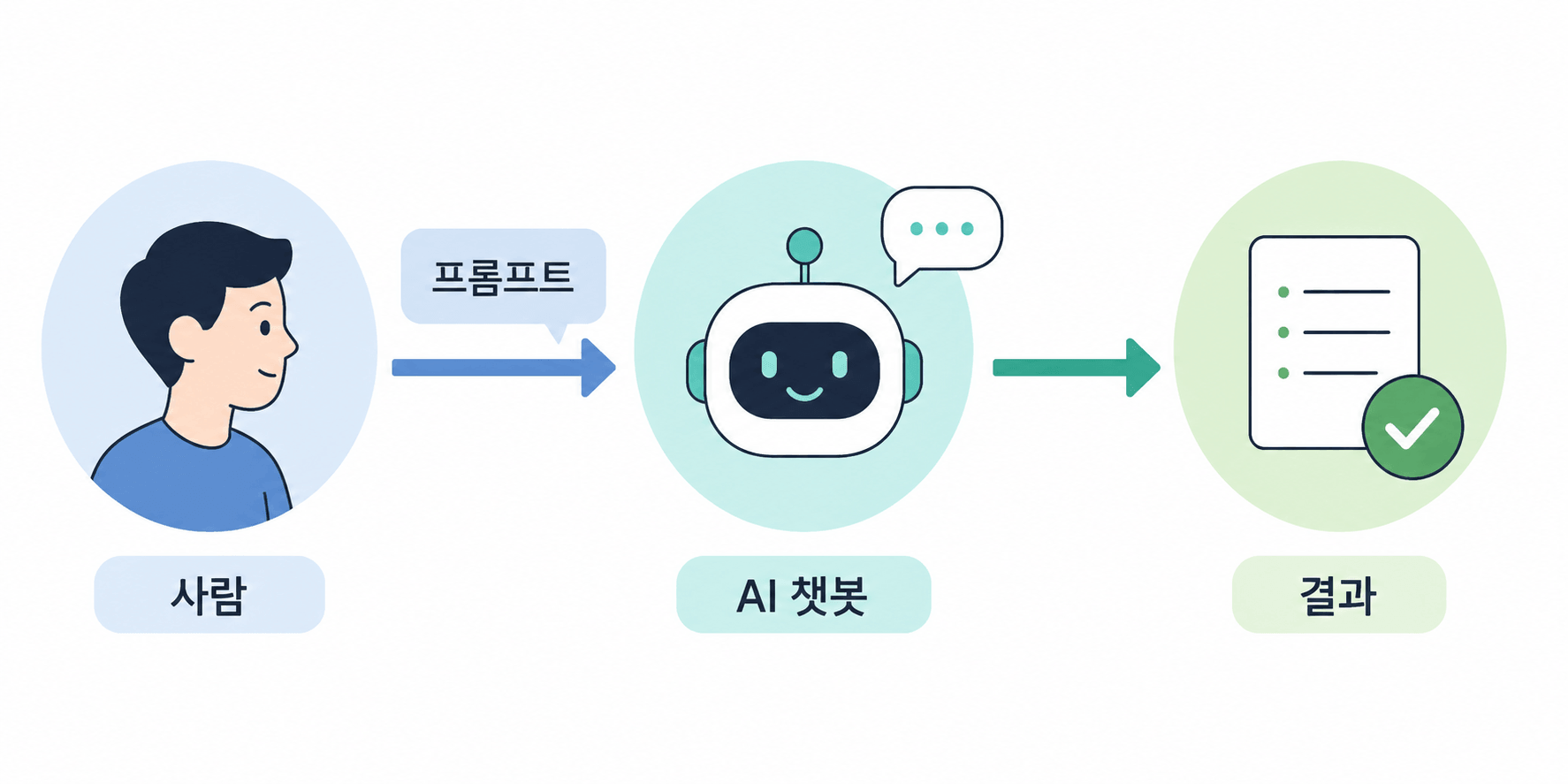 사람에서 프롬프트, AI, 결과로 이어지는 과정을 보여주는 인포그래픽