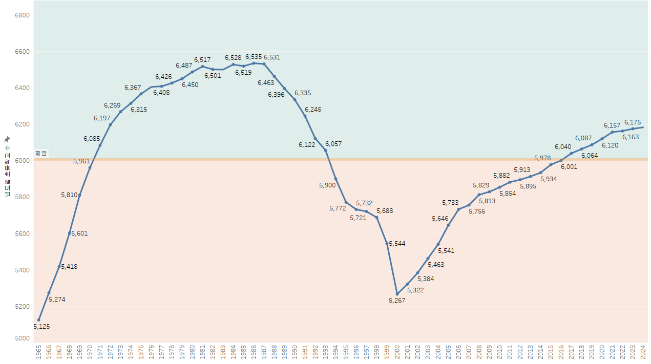 년도별 초등학교 수 변화