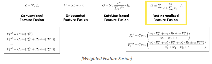 Weighted Feature Fusion 방식 정리