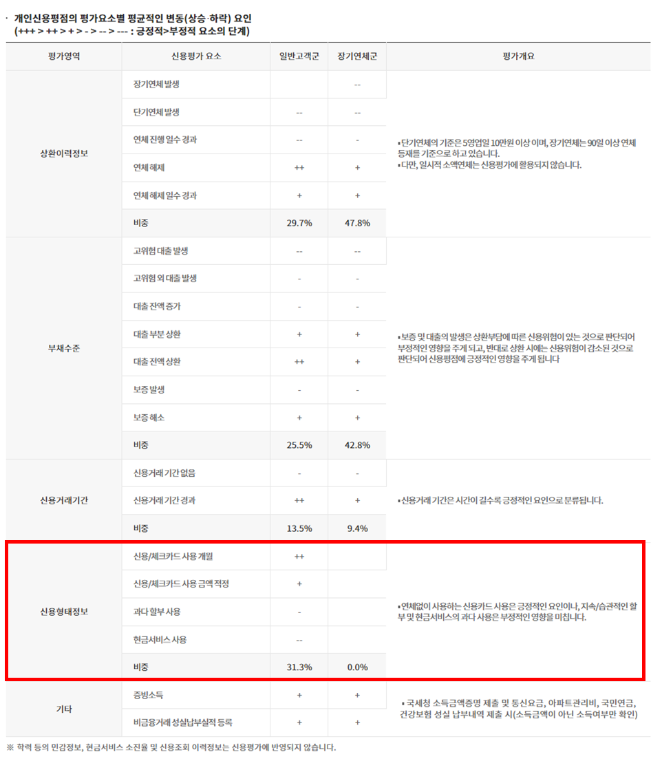 나이스평가정보의 신용점수 산정기준&#44; 특히 신용카드 사용형태가 중요하다