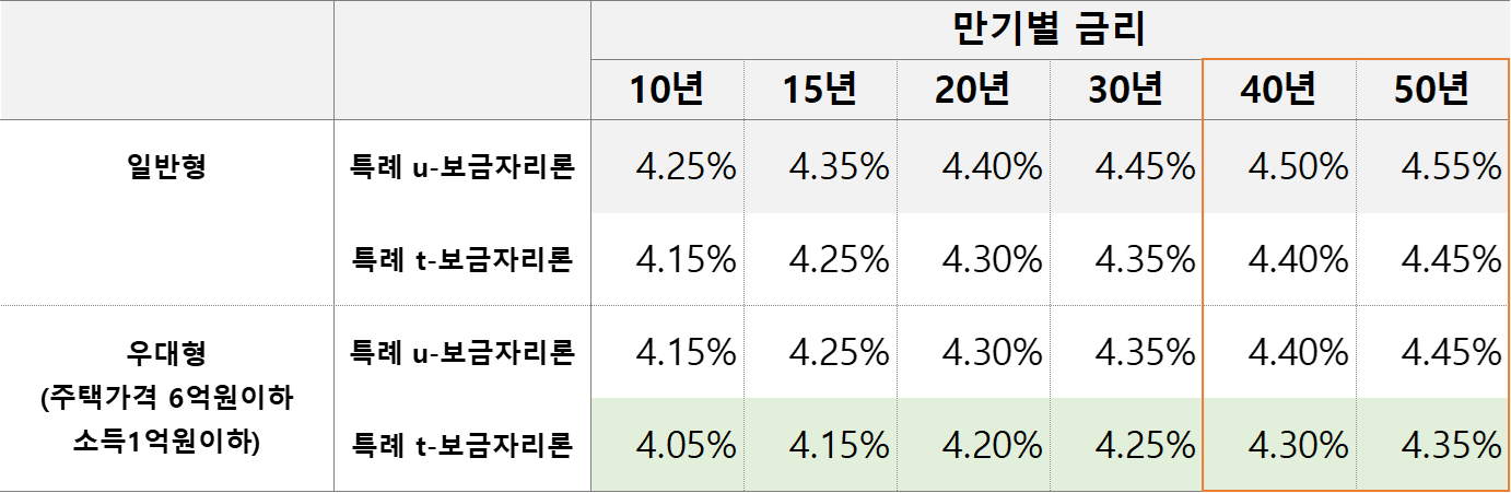 특례 보금자리론 금리 비교표