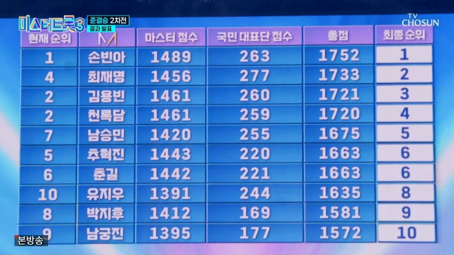 미스터트롯3! 11회 명장면 다시보기 준결승 2차 결과 합격자 TOP 7명