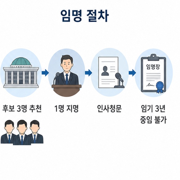 국회가 후보자 3명을 추천하고 대통령이 1명을 지명한 뒤 인사청문을 거쳐 임명하며 임기는 3년이라는 절차를 설명한 이미지