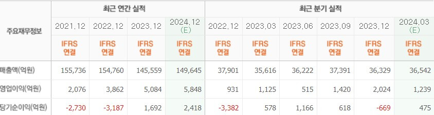 롯데쇼핑 실적