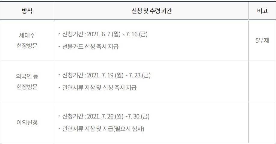 행복지원금 온라인신청