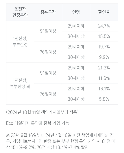 삼성화재-티맵착한운전할인특약-할인기준