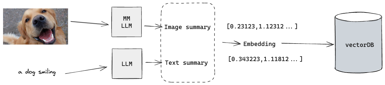 Multimodal Embedding