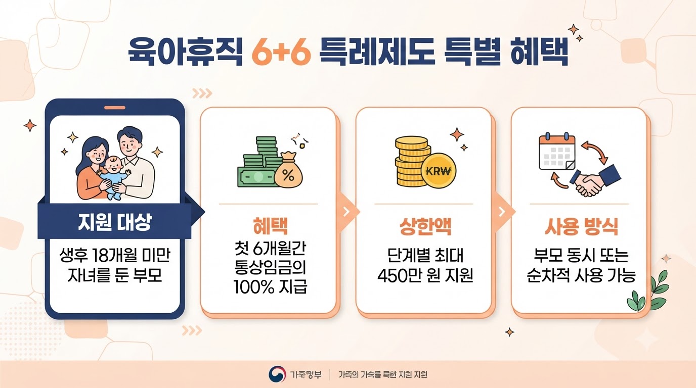 6+6 부모육아휴직제 특례 요약