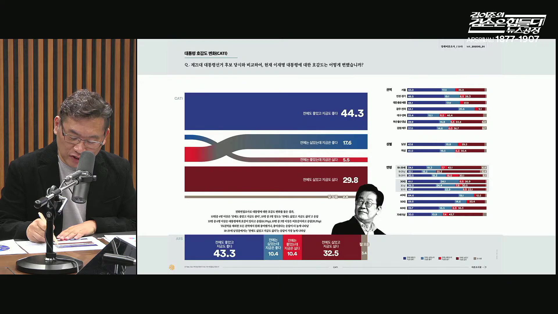 김어준의 겸손은힘들다 뉴스공장 2025년 10월 13일 월요일 [홍사훈, 노영희, 주진우, 봉지욱, 박주민, 신장식, 이광수, 여론조사, 동네사람들].mp4_20251013_201235.123.jpg