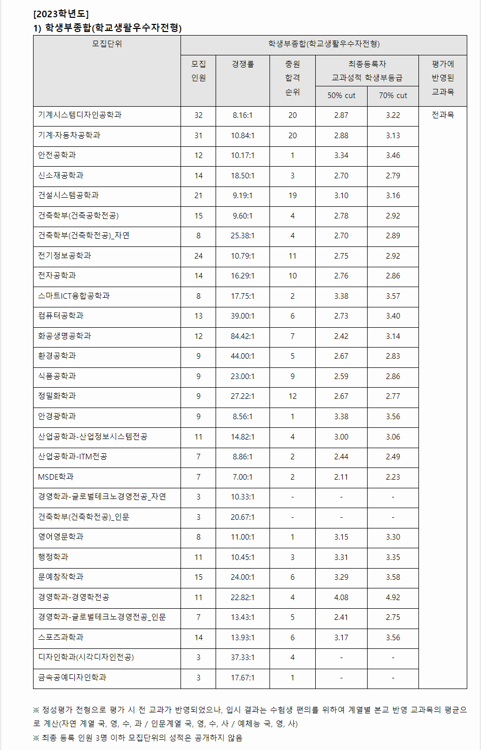 2023학년도 서울과학기술대학교 학생부종합전형 전형결과