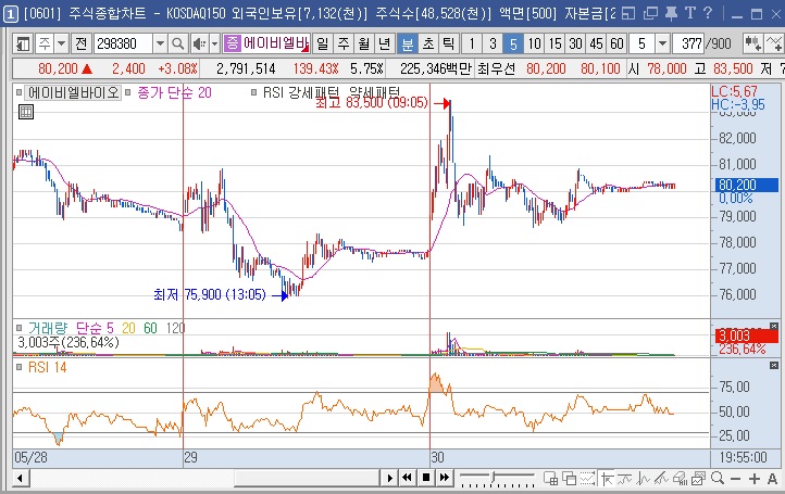 에이비엘바이오 5분봉 차트