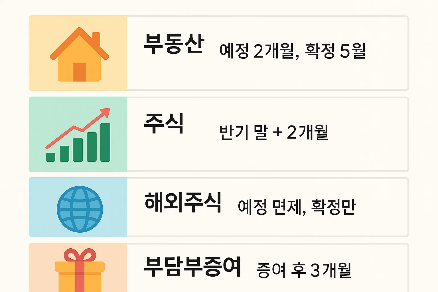 부동산, 주식, 해외주식, 부담부증여 등 자산별 양도소득세 신고기한을 정리한 인포그래픽으로, 부동산은 예정 2개월과 확정 5월, 주식은 반기말 2개월, 해외주식은 확정 신고만, 부담부증여는 증여 후 3개월 내 신고해야 하는 정보를 제공합니다.