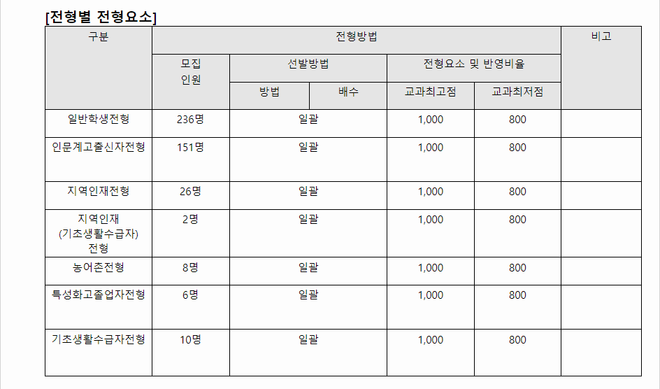 2024학년도 가야대학교 학생부교과전형 전형별 전형요소