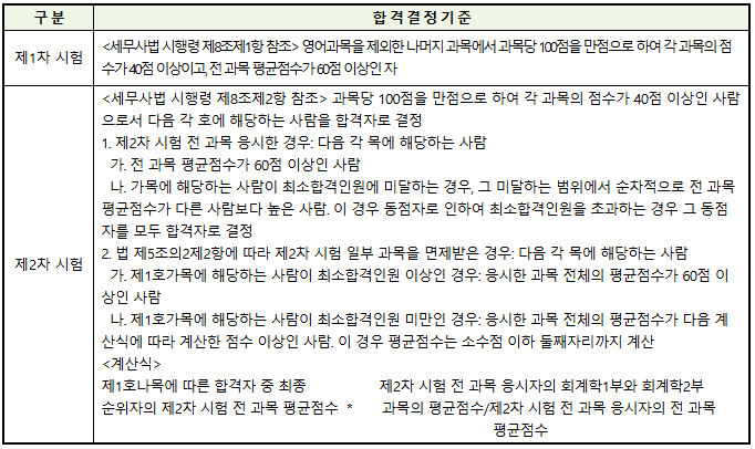 세무사-시험과목-배점