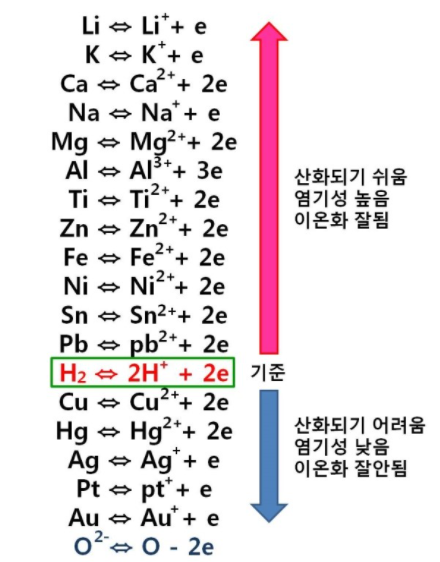 리튬 산화도