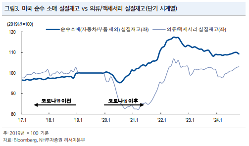 미국 실질 재고 추이 그래프