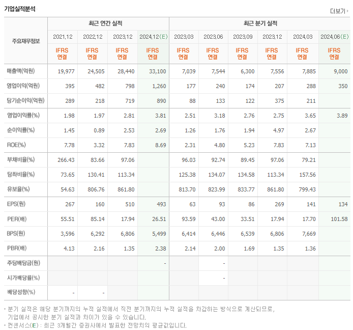 대한전선_실적