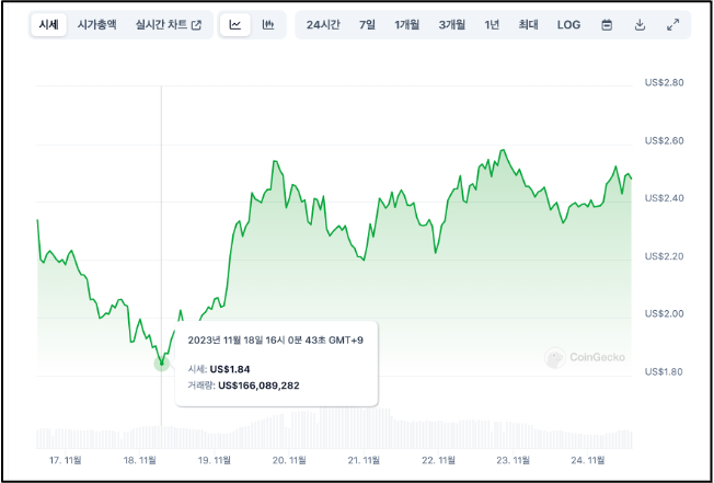 샘 알트먼 해임, 복귀 코인 추이