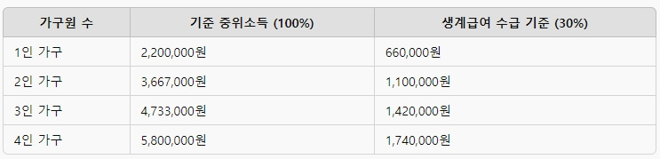 2025년 기준 중위소득 표