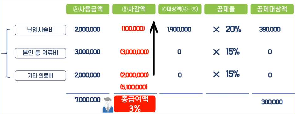 의료비 세액공제 계산 예시