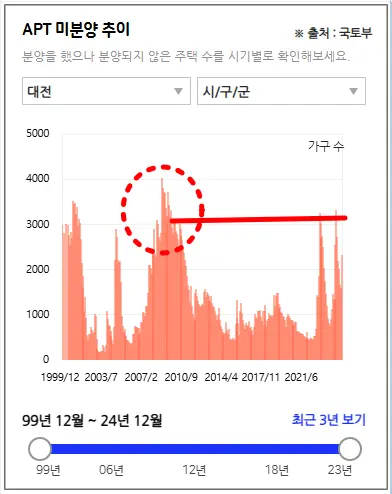 아실-아파트미분양추이