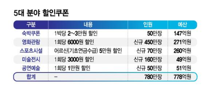 할인부터 환급까지 2025 어르신 정부지원 소비쿠폰
