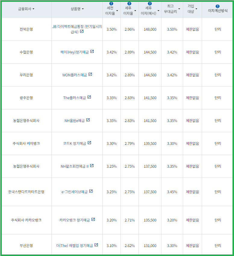 시중은행 정기예금 금리비교 6개월