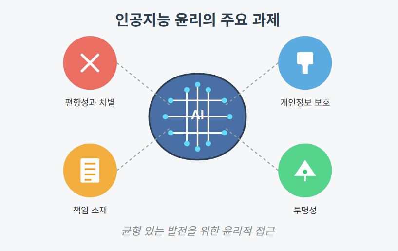 인공지능 윤리기준 과제