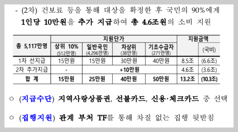 민생회복 지원금