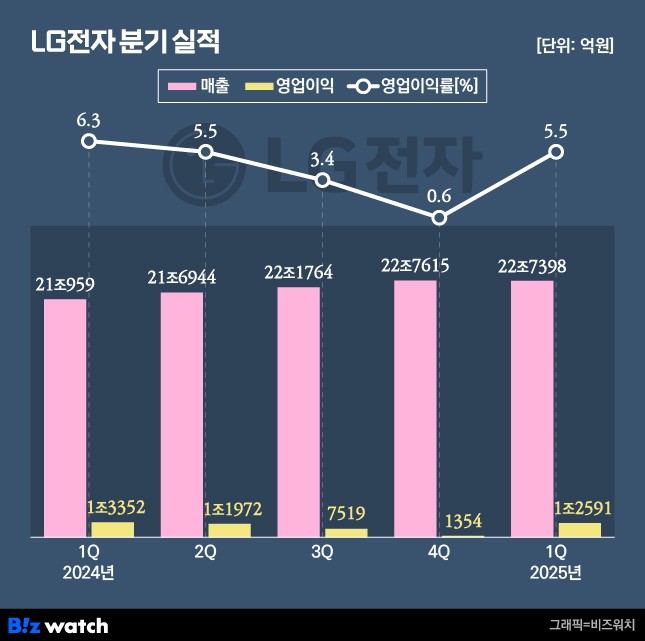 LG전자 분기 실적