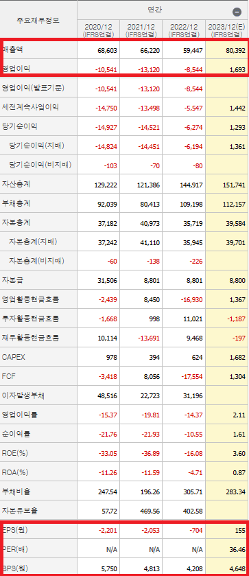 삼성중공업 재무제표