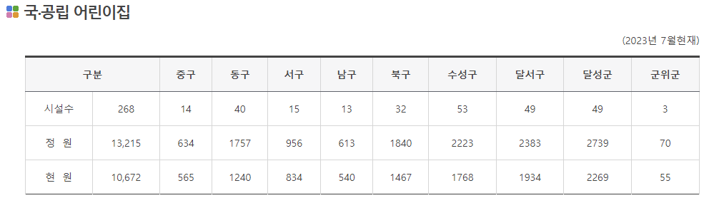 어린이집 시설현황: 국·공립 어린이집