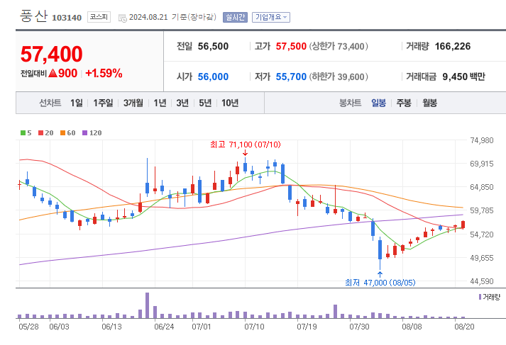 방산-관련주-풍산-차트