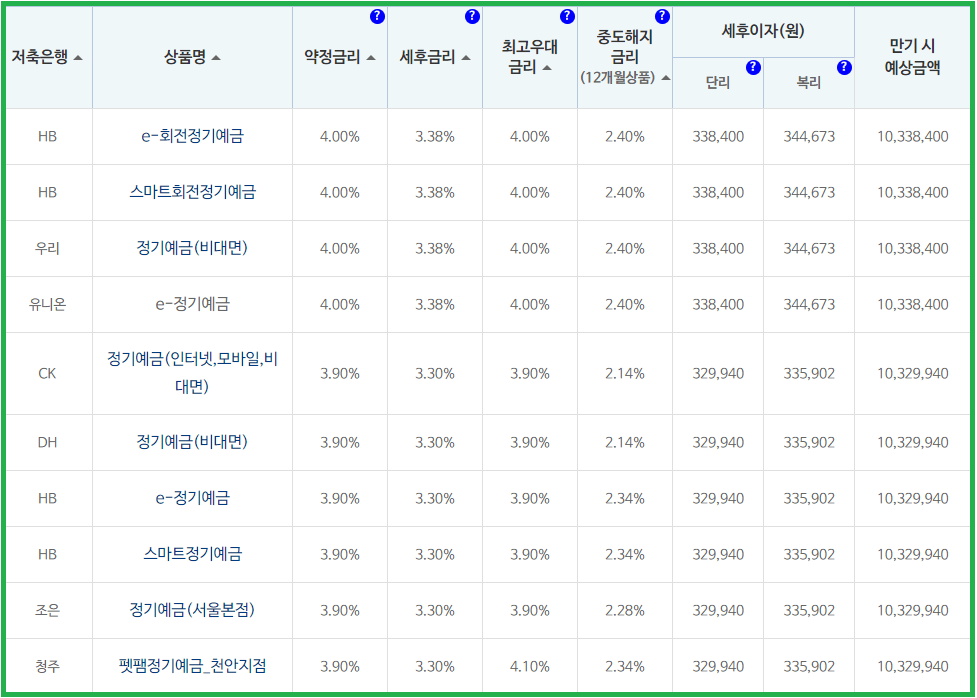 저축은행 정기예금 12개월