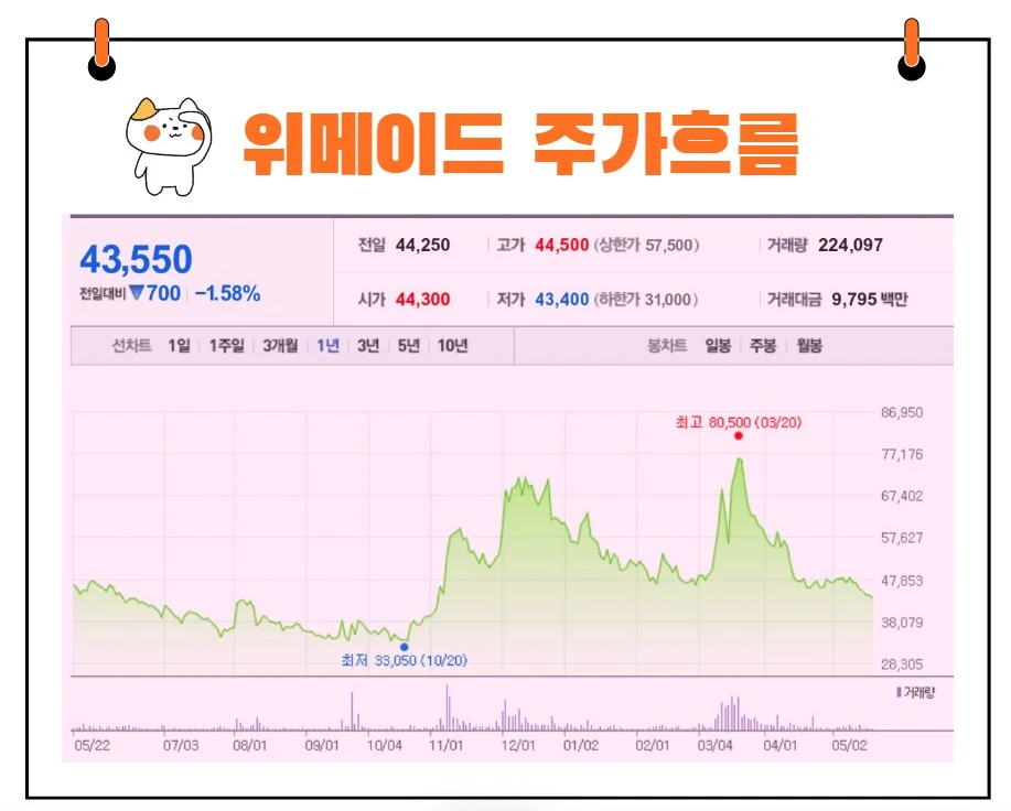 위메이드 주가