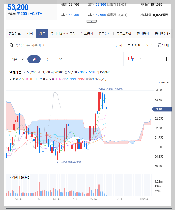 SK텔레콤 주가 분석