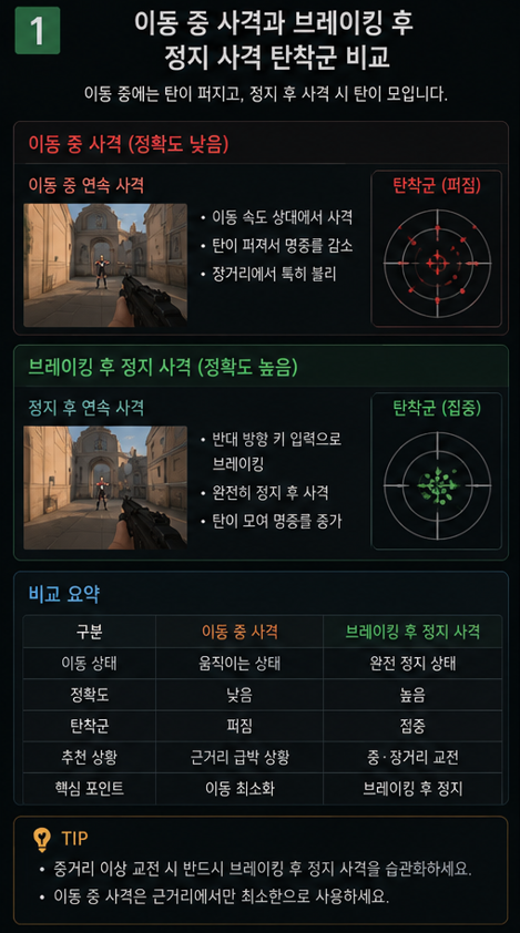 발로란트 이동 중 사격과 브레이킹 후 정지 사격 탄착군 비교