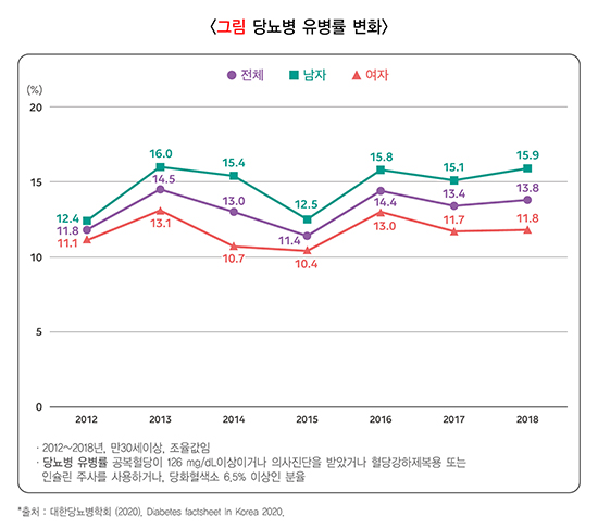 당뇨병