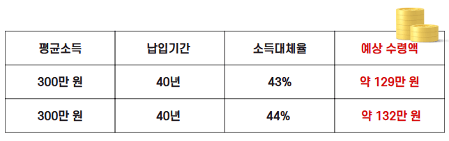 국민연금 현실 요약 표 - 수령자 절반 월 40만 원 미만, 실질 소득대체율 31%, 기금 고갈 예상 2056년
