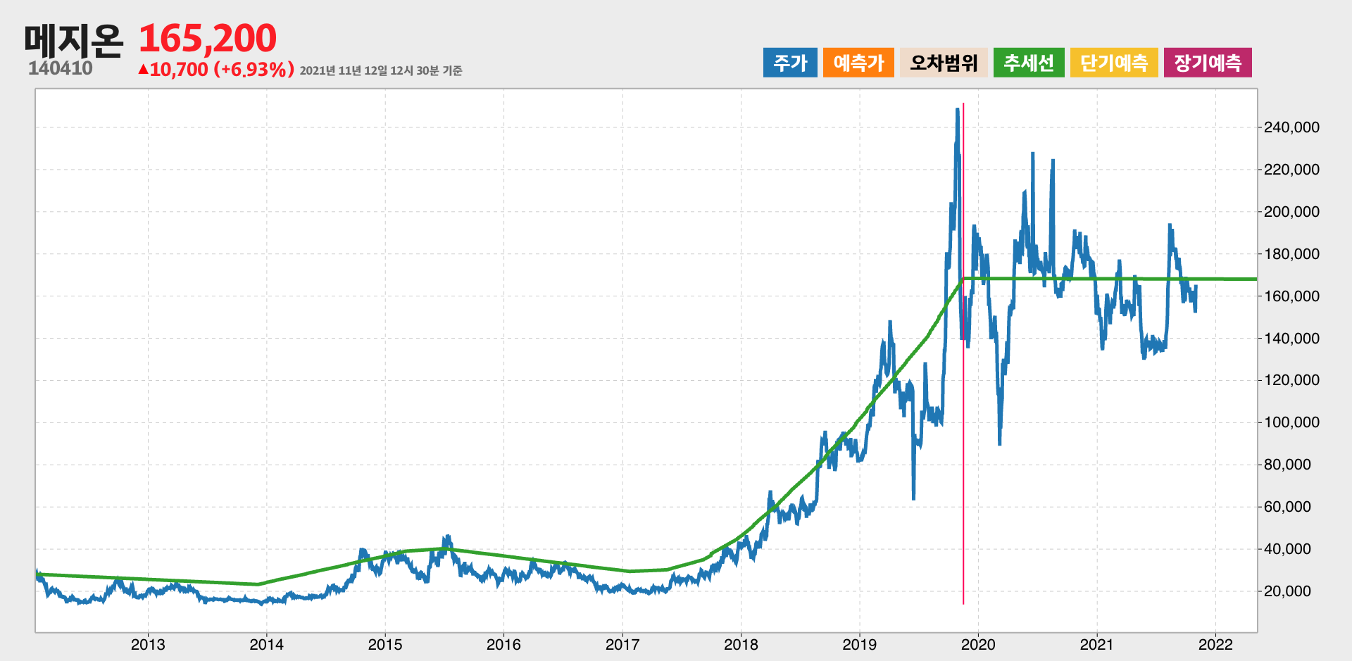 메지온 9년간 추세