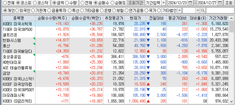 주간 코스피 개인 순매수
