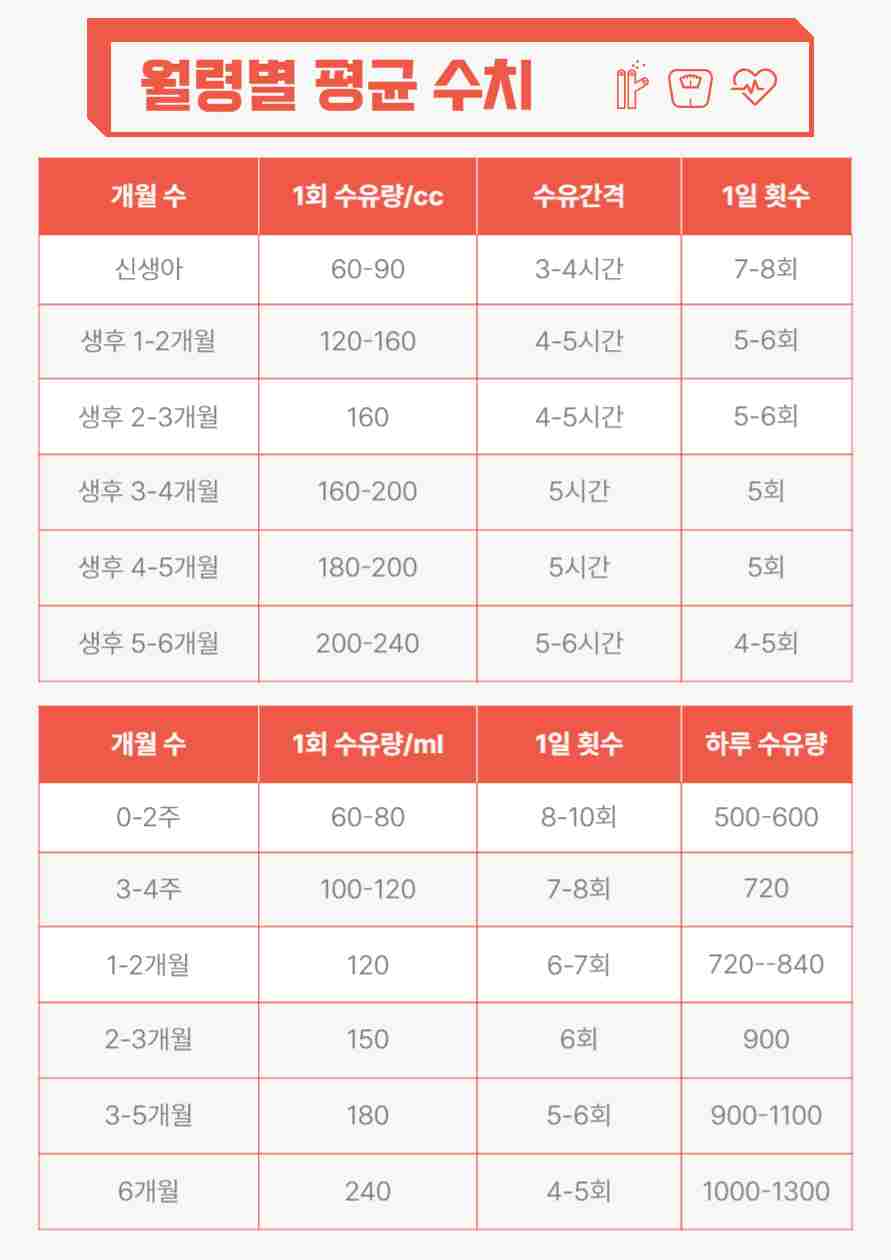 월령별 수유 평균 수치